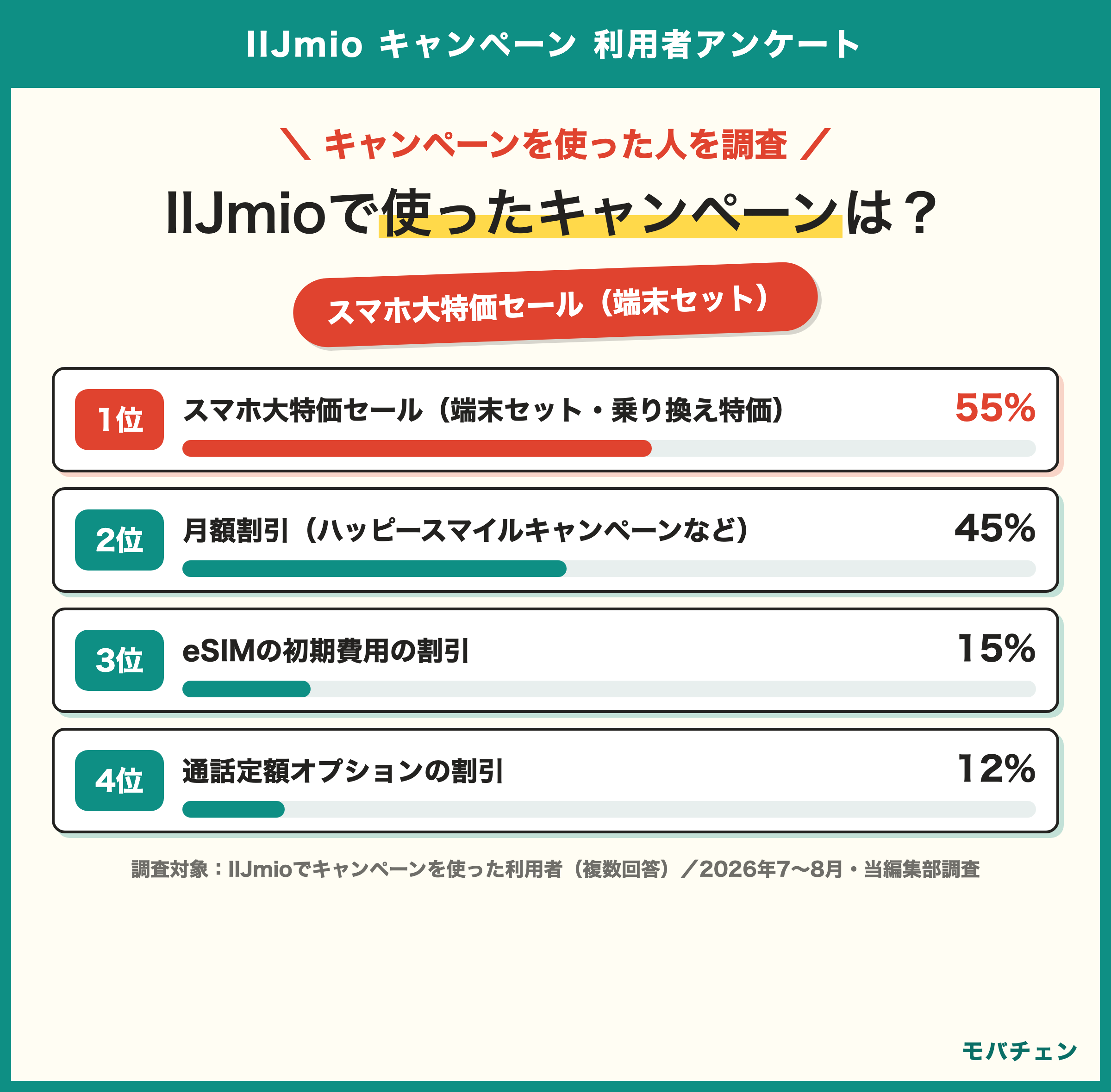 IIJmioで使ったキャンペーン スマホ大特価セール55% 月額割引45% eSIM初期費用の割引15% 通話定額オプションの割引12% mio優待券9% 知った経路は公式サイト58% 比較サイト27%