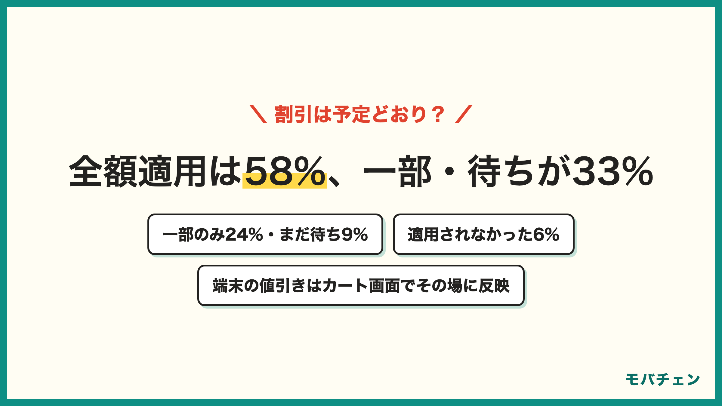 IIJmioのキャンペーンは予定どおり適用されたか 予定どおり全額適用58% 一部のみ24% まだ適用待ち9% 適用されなかった6% 分からない3% 大特価セールは全額78% 値引きは申込画面でその場に反映