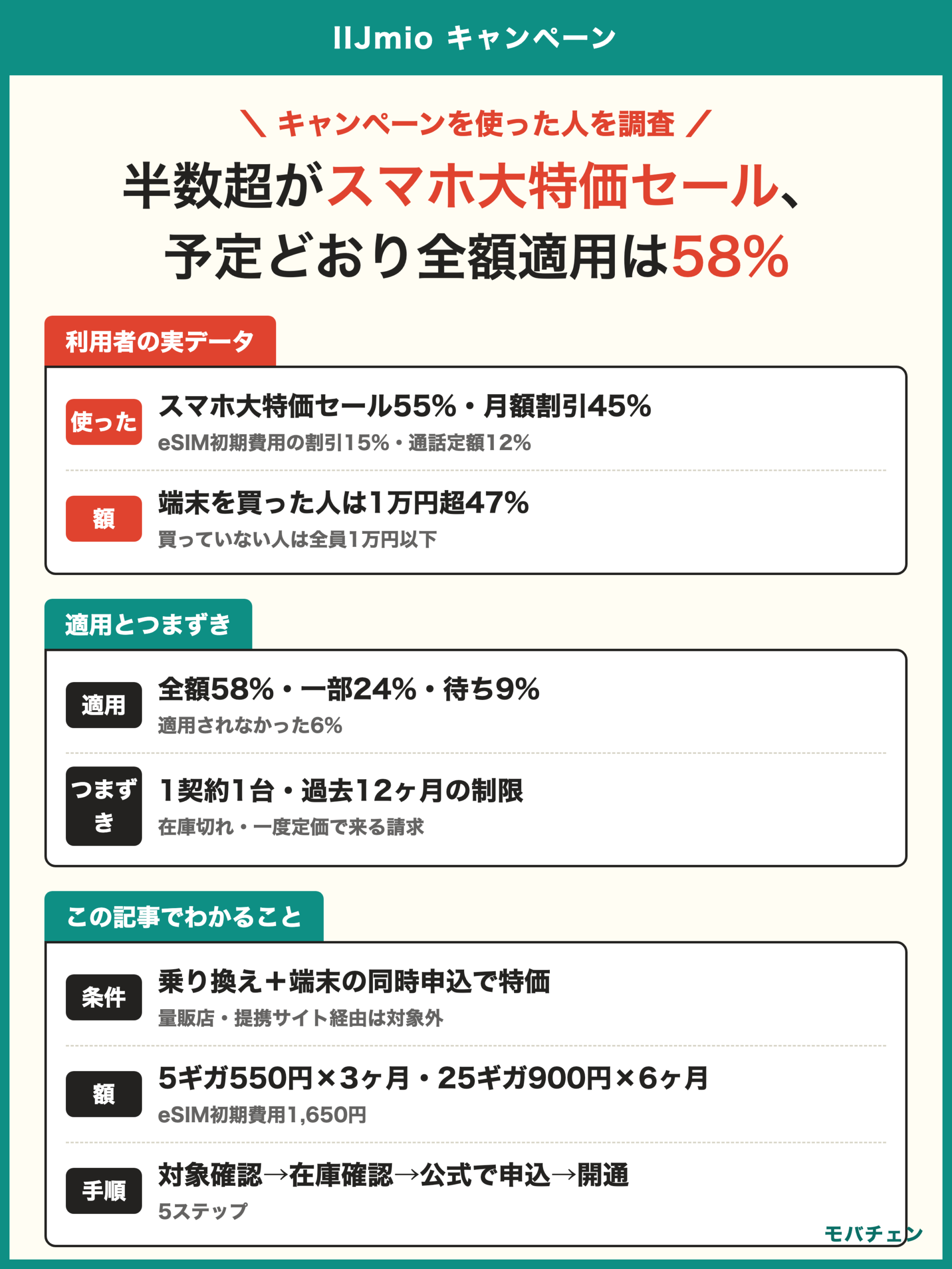 IIJmio キャンペーン 利用者調査 スマホ大特価セール55% 月額割引45% eSIM初期費用の割引15% 予定どおり全額適用58% 一部24% 待ち9% 適用されなかった6% 端末を買った人は1万円超47% 買っていない人は全員1万円以下 満足側82%