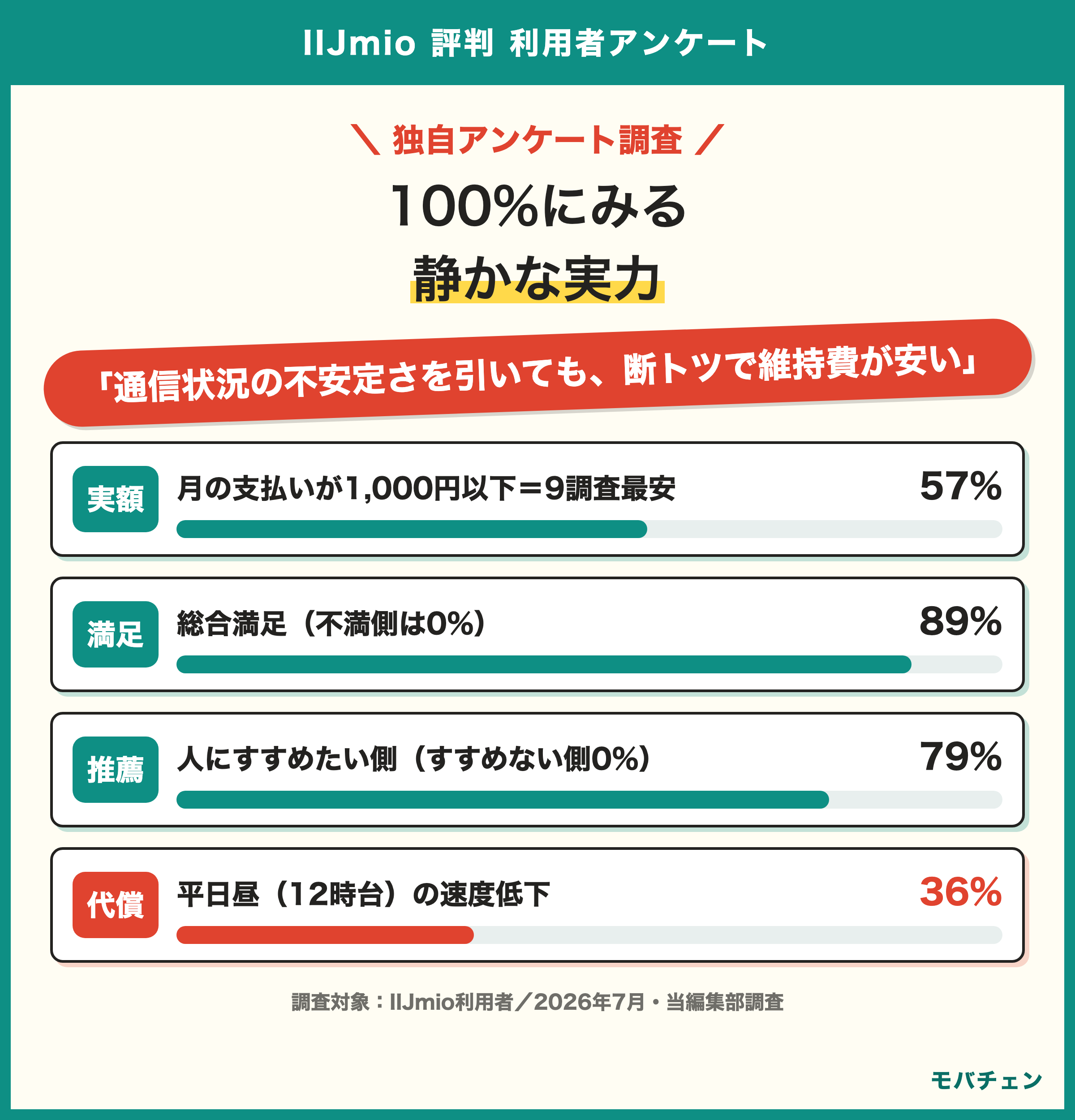 IIJmio利用者調査 月1000円以下57%はシリーズ最安 総合満足89%で不満側0% 平日昼の速度36%は軽めの代償