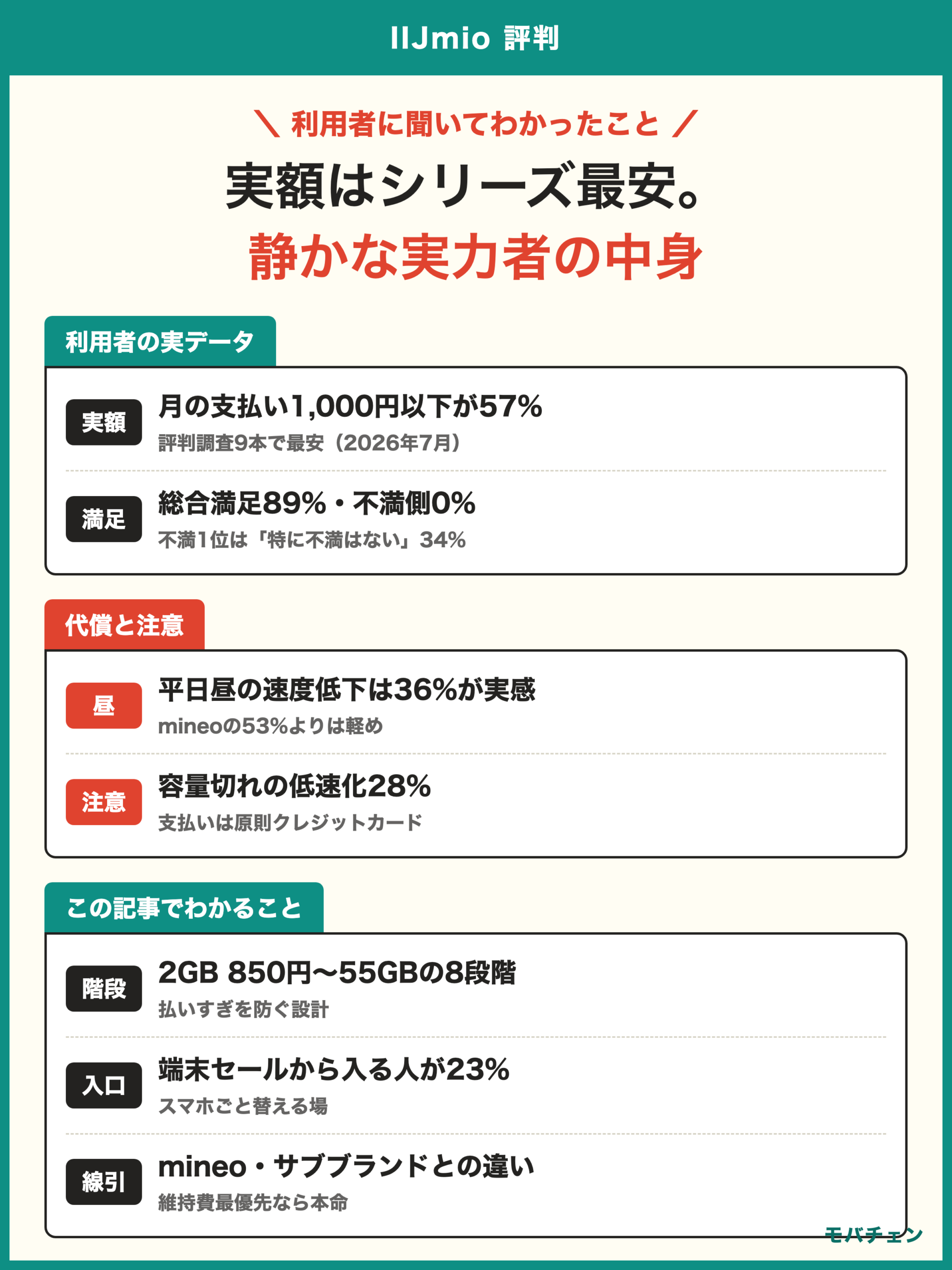 IIJmio 評判 利用者調査 月1000円以下が57%で評判シリーズ最安 総合満足89%で不満側0% 不満1位は特に不満はない34% 端末セールが入口