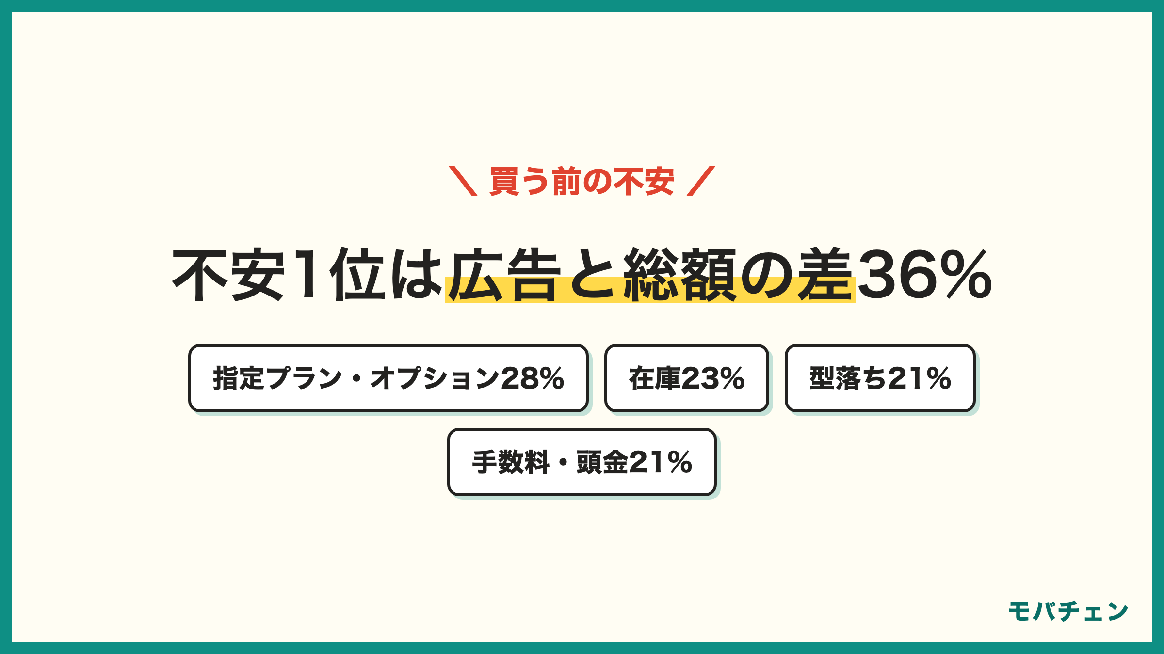 iPhoneを安く買う前の不安 1位は広告と総額の差36% 指定プランやオプション28% 在庫23% 型落ち21% 手数料・頭金21%