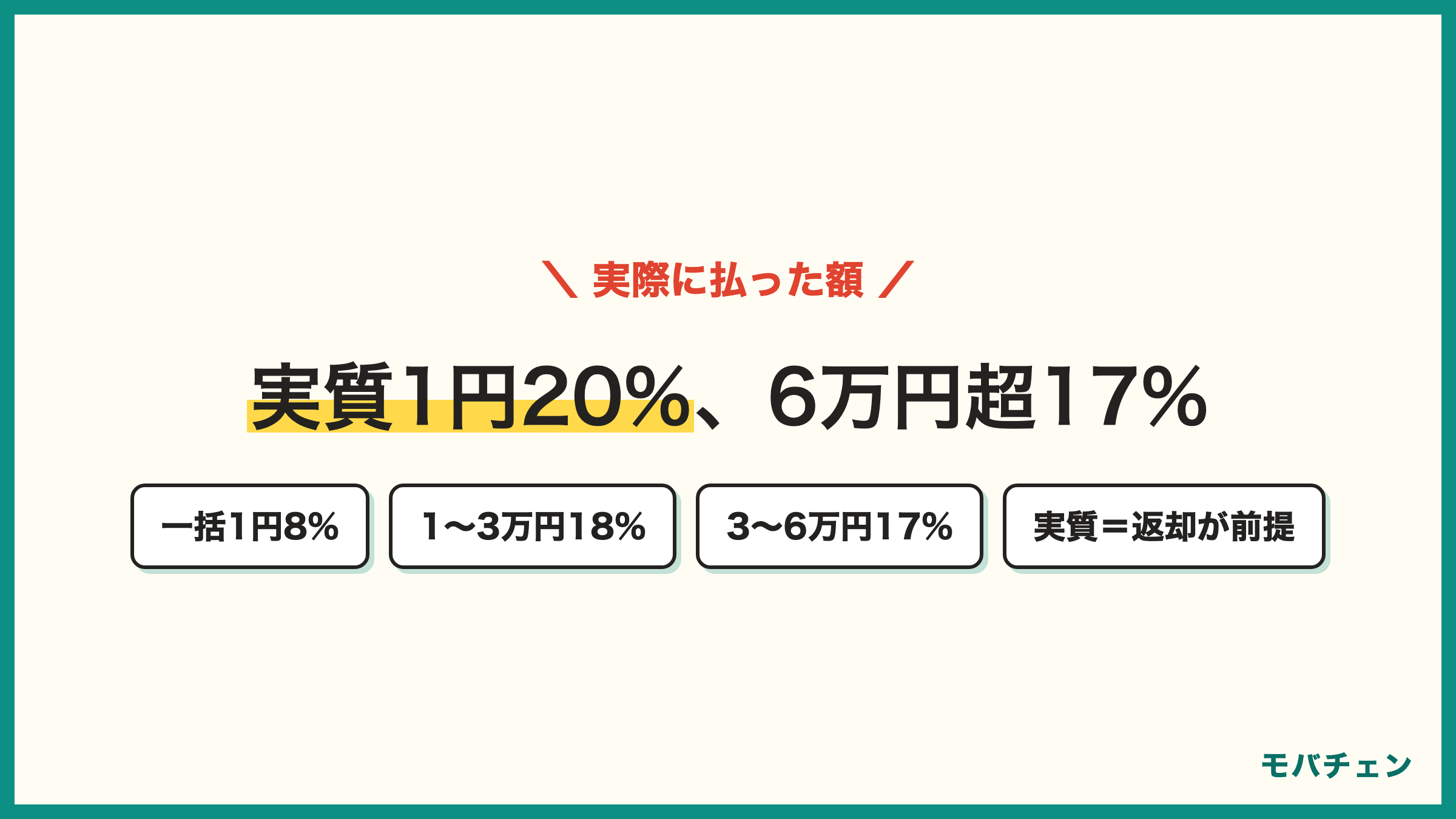 iPhoneを安く買った人が実際に払った額 実質1円20% 一括1円8% 1〜3万円18% 3〜6万円17% 6万円超17% 実質は返却が前提