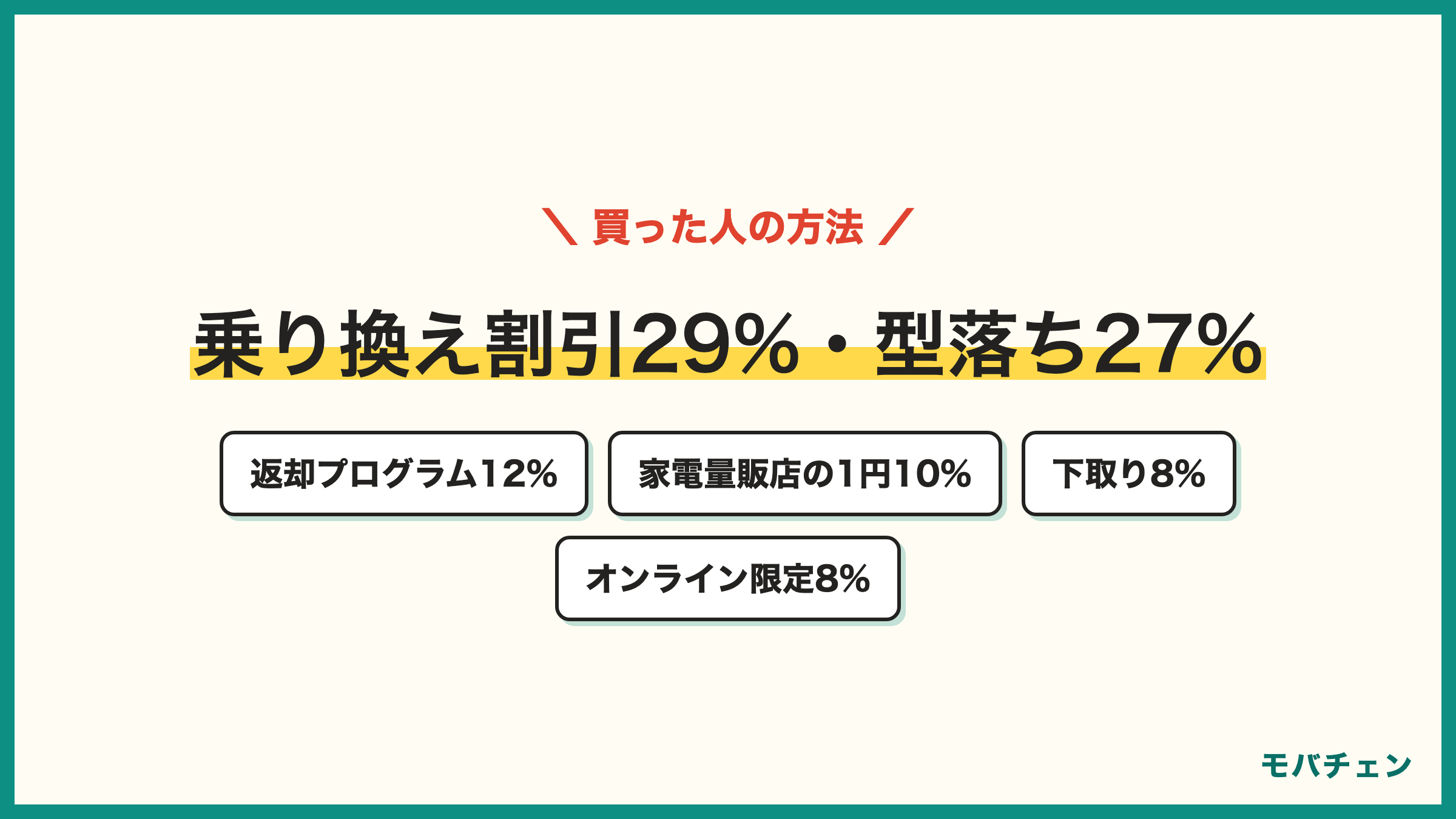 iPhoneを安く買った人の方法 乗り換え割引29% 型落ち27% 返却プログラム12% 家電量販店の1円10% 下取り8% オンライン限定8%
