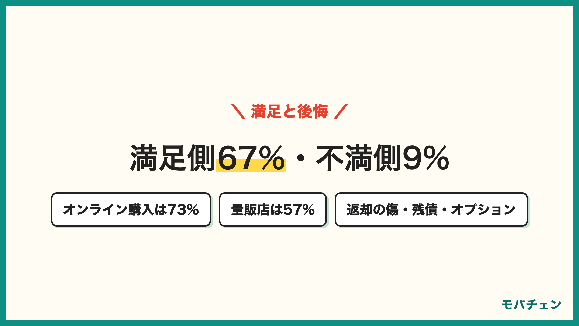 iPhoneを安く買った人の満足側67% 不満側9% オンライン購入は73% 量販店は57% 返却の傷や残債やオプションで後悔