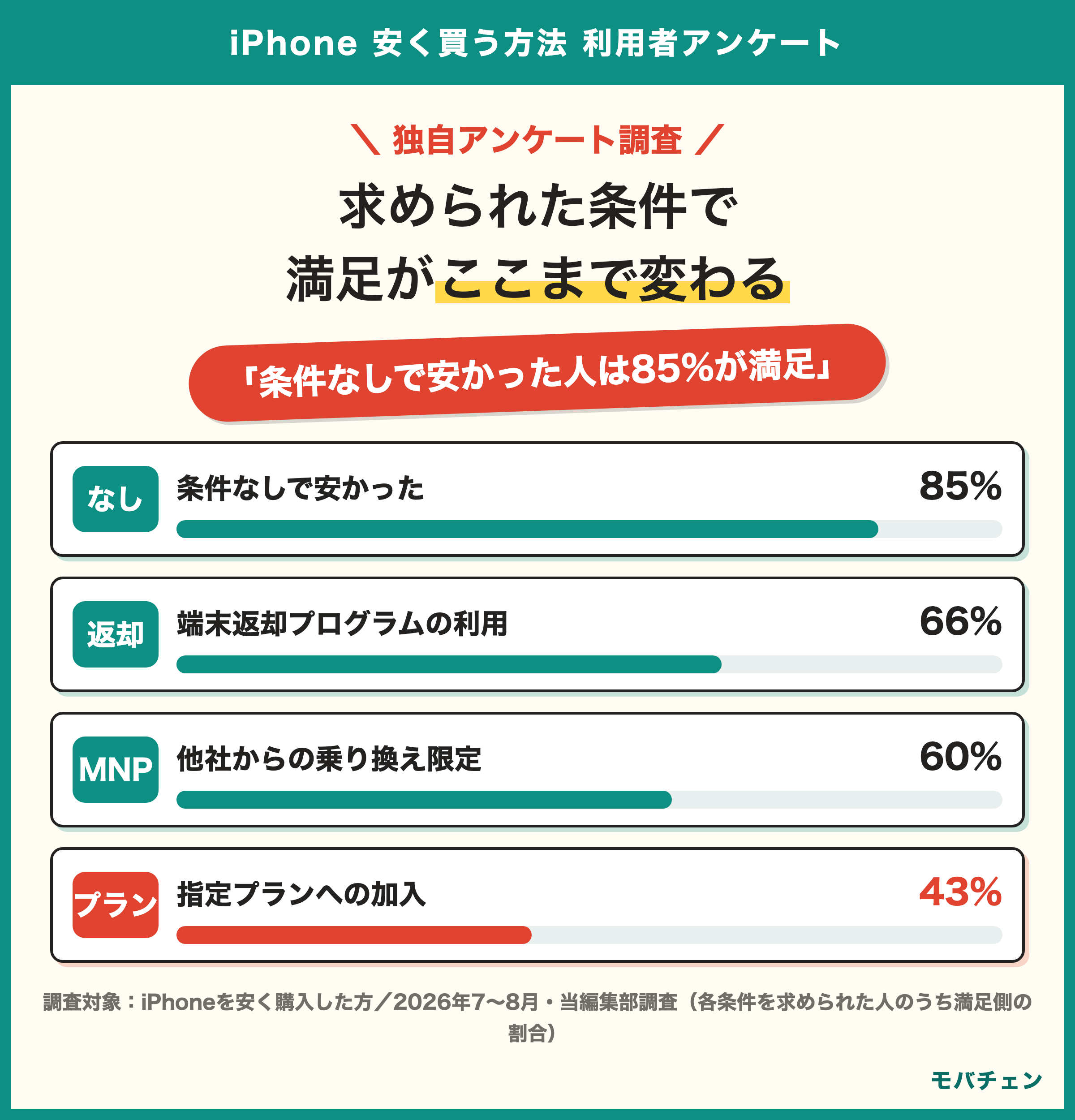 iPhone 安く買う方法 利用者アンケート 求められた条件で満足がここまで変わる 条件なし85% 端末返却プログラム66% 乗り換え限定60% 指定プランへの加入43%