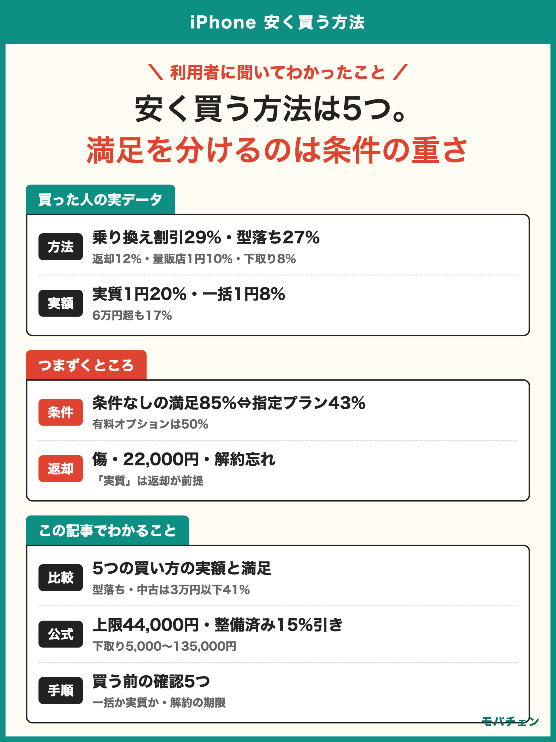 iPhone 安く買う方法 買った人の調査 安く買う方法は5つ 乗り換え割引29% 型落ち27% 返却12% 量販店1円10% 下取り8% 実質1円20% 一括1円8% 6万円超17% 条件なしの満足85% 指定プラン43% 上限44,000円 整備済み15%引き 下取り5,000〜135,000円