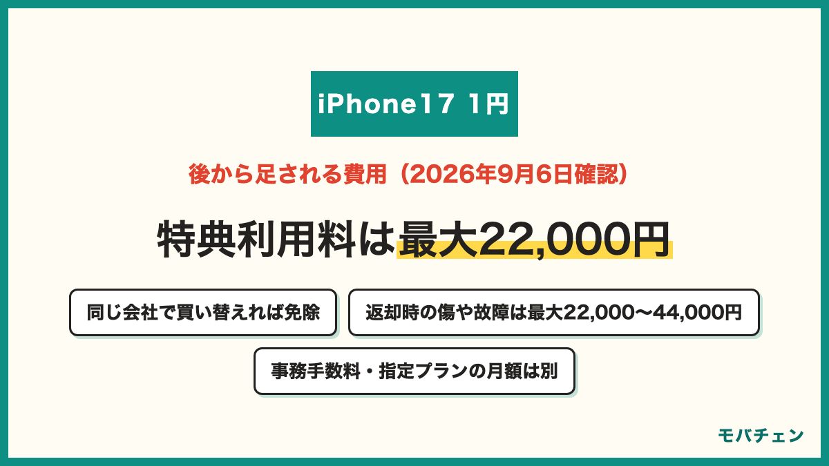 iPhone17の1円で後から足される費用 2026年9月6日確認 特典利用料は最大22,000円で買い替えなら免除 返却時に傷や故障があると最大22,000〜44,000円 ソフトバンクの1年返却は早期利用料最大88,000円 楽天モバイルは返却時に事務手数料3,300円 事務手数料と指定プランの月額は別