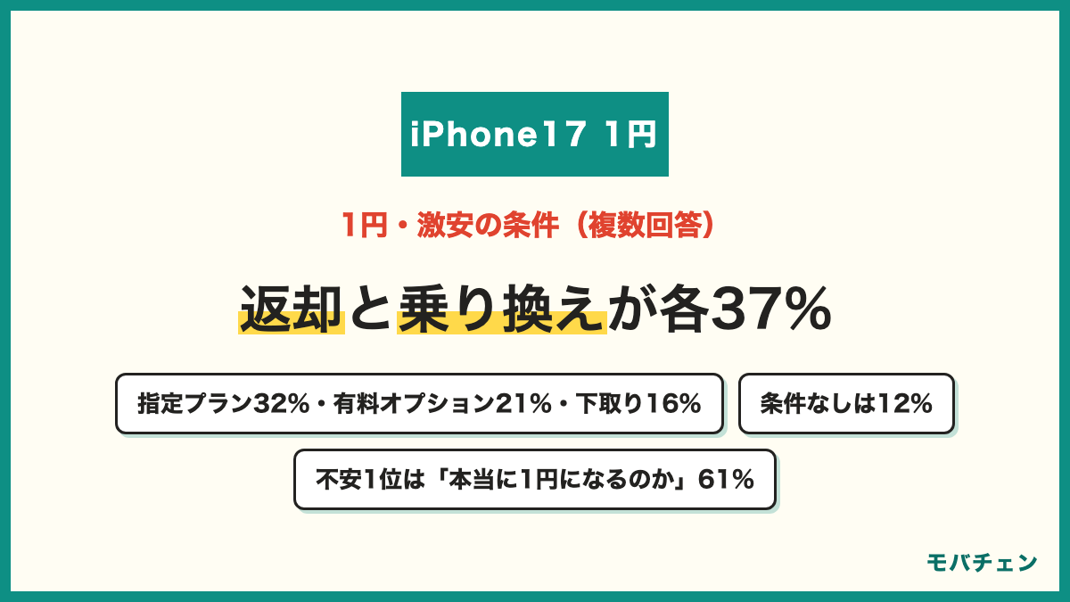 iPhone17の1円で求められた条件 端末返却プログラムの利用37% 他社からの乗り換え限定・年齢条件37% 指定プランへの加入32% 有料オプションの同時加入21% 下取り16% 条件なし12% 購入前の不安1位は本当に1円になるのか61%
