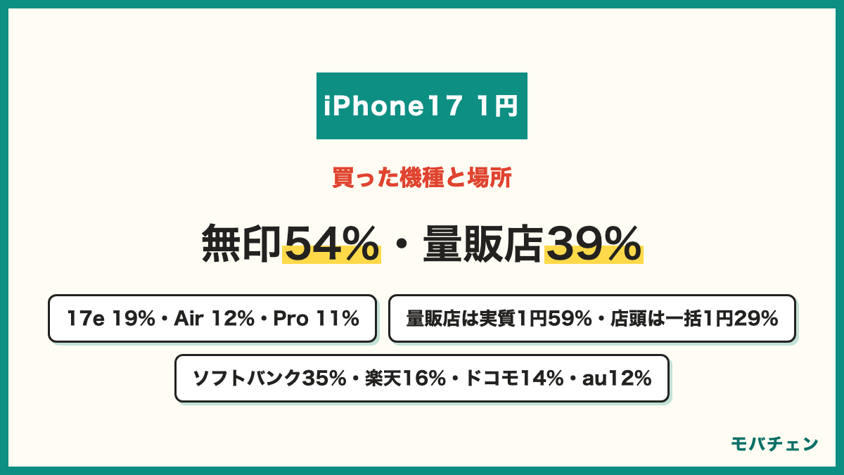 iPhone17を1円で買った人の機種と場所 機種は無印54%・17e 19%・Air 12%・Pro 11% 場所は家電量販店39%・キャリアショップ37%・オンライン18% 量販店は実質1円が59% キャリアショップは一括1円が29% 会社はソフトバンク35%・楽天16%・ドコモ14%・au12%