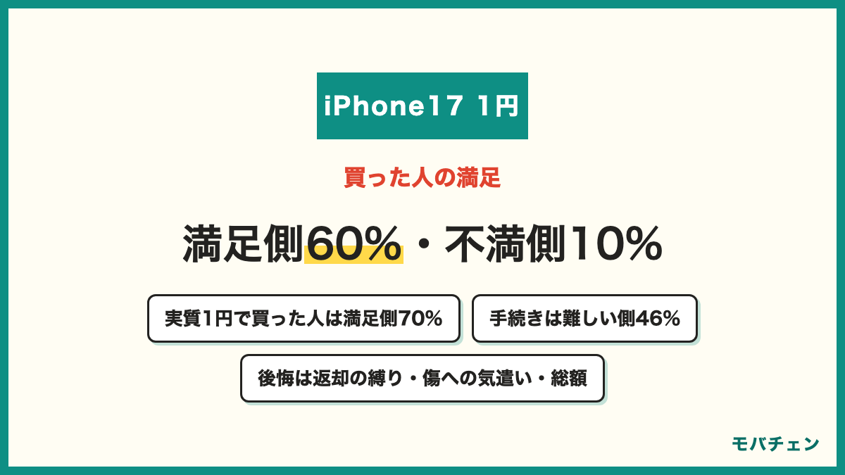 iPhone17を1円で買った人の満足 満足側60%・どちらとも言えない29%・不満側10% 実質1円で買った人は満足側70% 手続きは難しい側46% よかった点は最新機種を安く 後悔は返却の縛り・傷への気遣い・総額・2年後の連絡