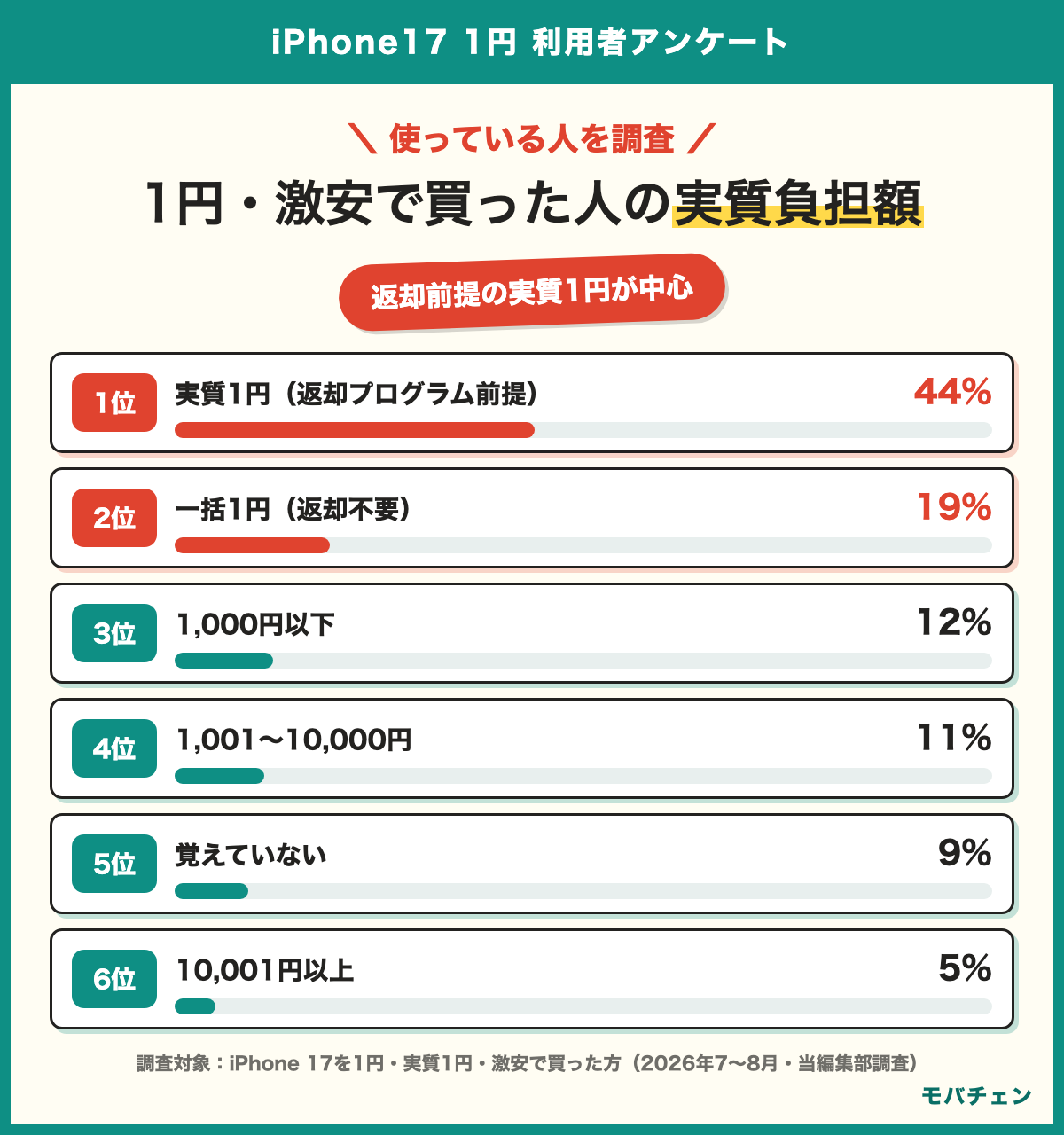 iPhone17を1円・激安で買った人の実質負担額 実質1円(返却プログラム前提)44% 一括1円(返却不要)19% 1,000円以下12% 1,001〜10,000円11% 覚えていない9% 1万円超5% 返却前提の実質1円が中心 2026年7〜8月当編集部調査