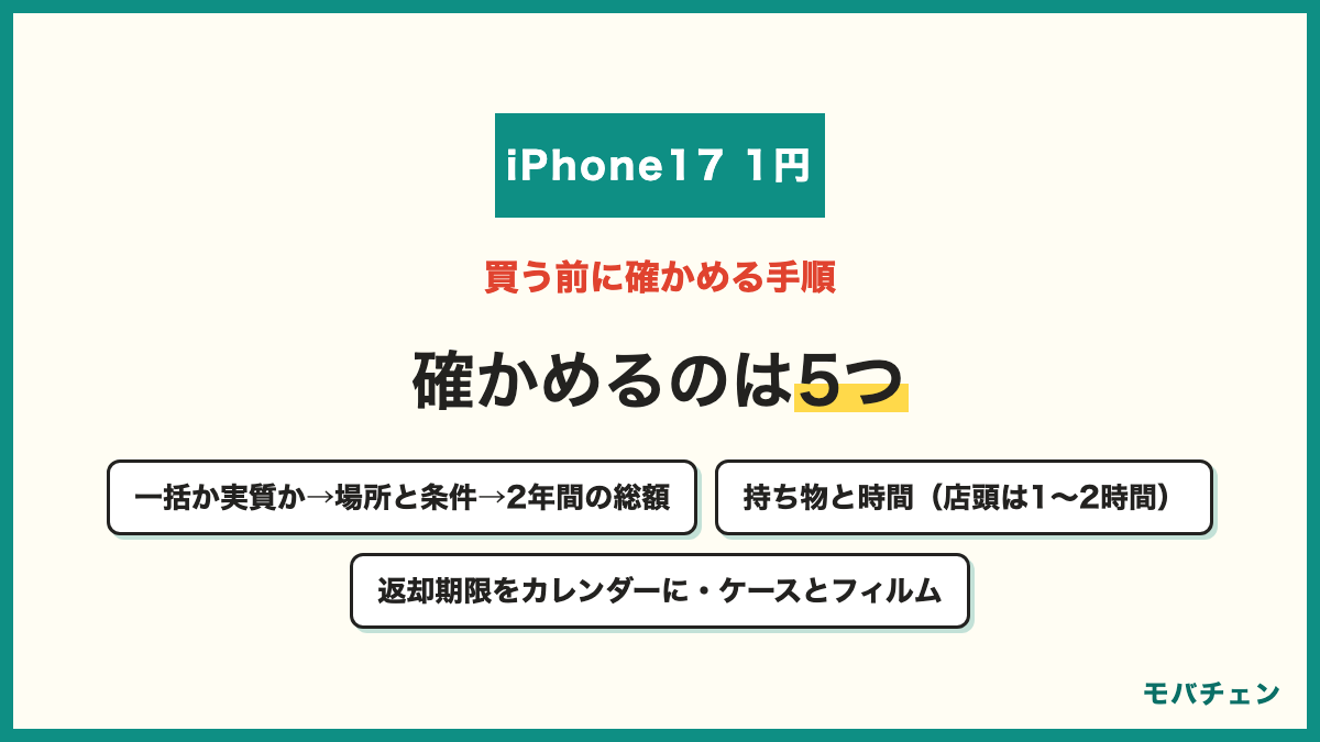 iPhone17を1円で買う前に確かめる手順5つ 1 一括1円か実質1円かを決める 2 場所を決めて条件を読む 3 2年間の総額を出す 4 持ち物と時間を用意する 5 返却期限をカレンダーに入れてケースとフィルムを用意する