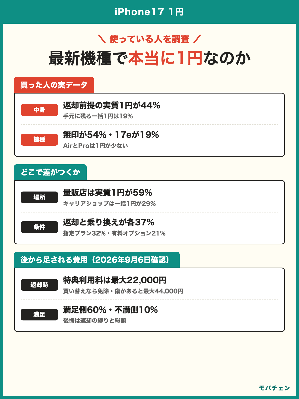 iPhone17 1円 最新機種で本当に1円なのか 買った人の実質負担額は返却前提の実質1円が44%・一括1円が19% 買った機種は無印54% 場所は量販店39%・キャリアショップ37% 量販店は実質1円が6割・店頭は一括1円が3割 条件は返却と乗り換えが各37% 後から足されるのは特典利用料最大22,000円と返却時の負担 満足側60%
