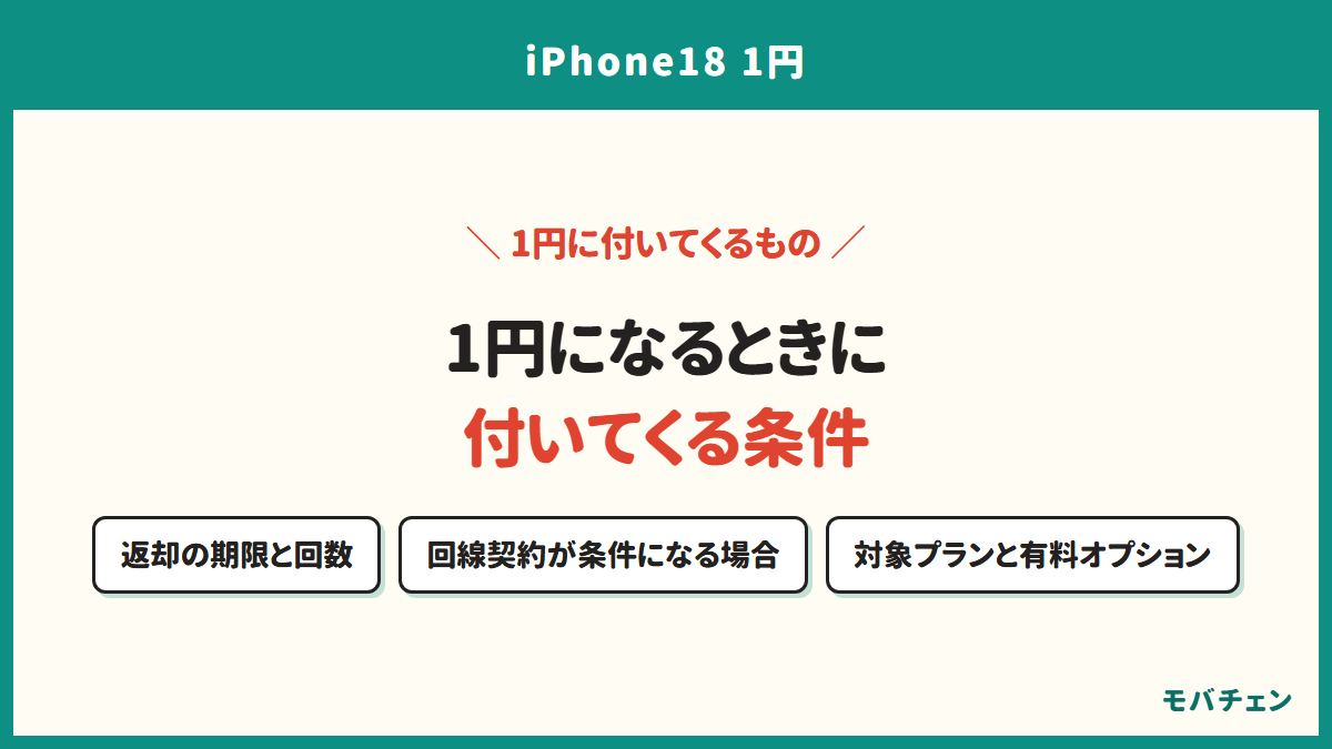 1円になるときに付いてくる条件。返却の期限と回数、回線契約が条件になる場合、対象プランと有料オプション