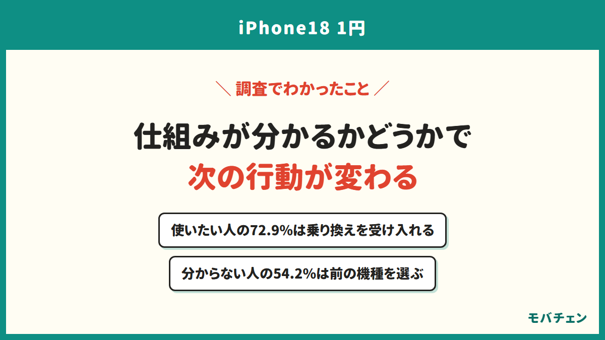 仕組みが分かるかどうかで次の行動が変わる。使いたい人の72.9%は乗り換えを受け入れる、分からない人の54.2%は前の機種を選ぶ