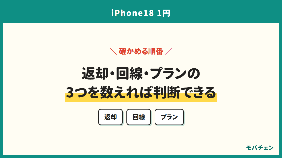 返却・回線・プランの3つを数えれば判断できる。返却、回線、プラン