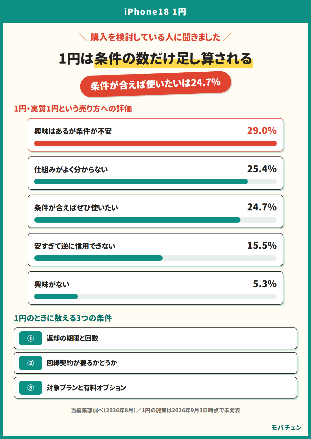 1円は条件の数だけ足し算される。条件が合えば使いたいは24.7%。1円・実質1円という売り方への評価：興味はあるが条件が不安＝29.0%、仕組みがよく分からない＝25.4%、条件が合えばぜひ使いたい＝24.7%、安すぎて逆に信用できない＝15.5%、興味がない＝5.3%。1円のときに数える3つの条件：返却の期限と回数、回線契約が要るかどうか、対象プランと有料オプション