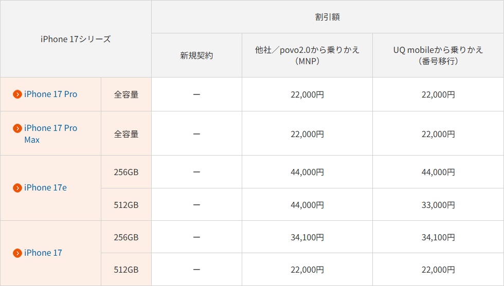 au Online Shop お得割の割引額表。iPhone 17シリーズの新規契約の列が全行「ー」で、他社・povo2.0から乗りかえとUQ mobileから乗りかえの列に22,000円から44,000円の金額が入っている