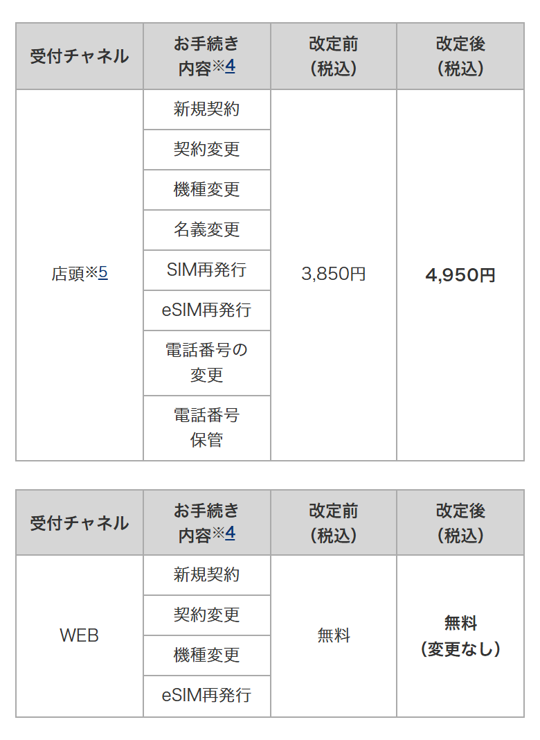 ドコモの報道発表ページ。携帯電話の事務手数料の表で、受付チャネル店頭の各手続きが3,850円から4,950円に改定され、WEBは無料のまま変更なしと書かれている
