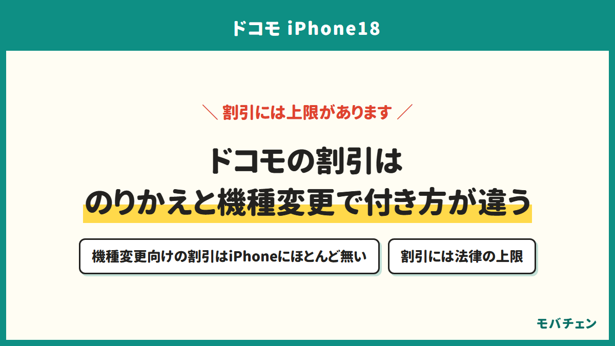 ドコモの割引はのりかえと機種変更で付き方が違う。機種変更向けの割引はiPhoneにほとんど無い、割引には法律の上限