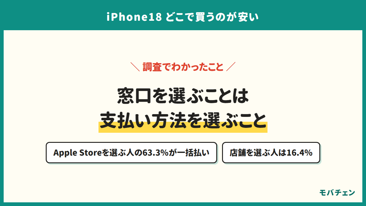 窓口を選ぶことは支払い方法を選ぶこと。Apple Storeを選ぶ人の63.3%が一括払い、店舗を選ぶ人は16.4%