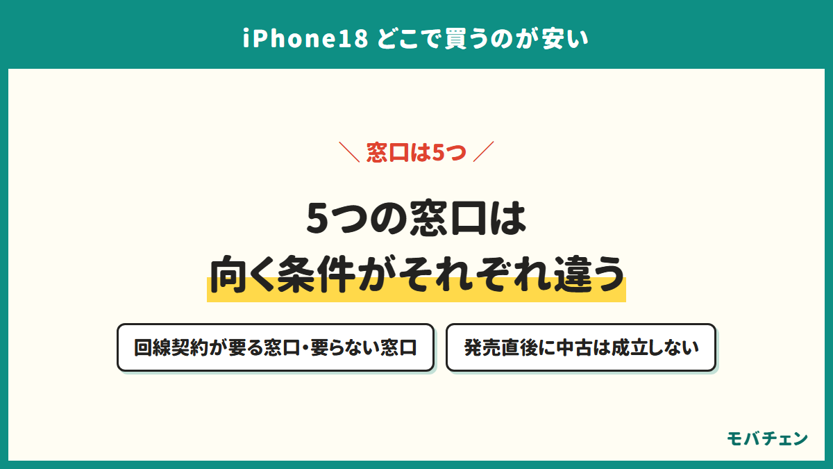 5つの窓口は向く条件がそれぞれ違う。回線契約が要る窓口・要らない窓口、発売直後に中古は成立しない