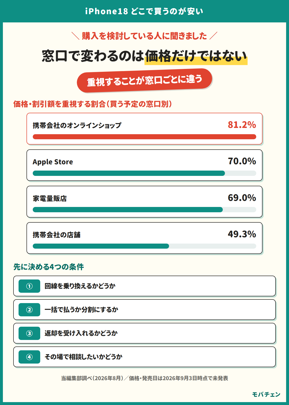 窓口で変わるのは価格だけではない。重視することが窓口ごとに違う。価格・割引額を重視する割合（買う予定の窓口別）：携帯会社のオンラインショップ＝81.2%、Apple Store＝70.0%、家電量販店＝69.0%、携帯会社の店舗＝49.3%。先に決める4つの条件：回線を乗り換えるかどうか、一括で払うか分割にするか、返却を受け入れるかどうか、その場で相談したいかどうか