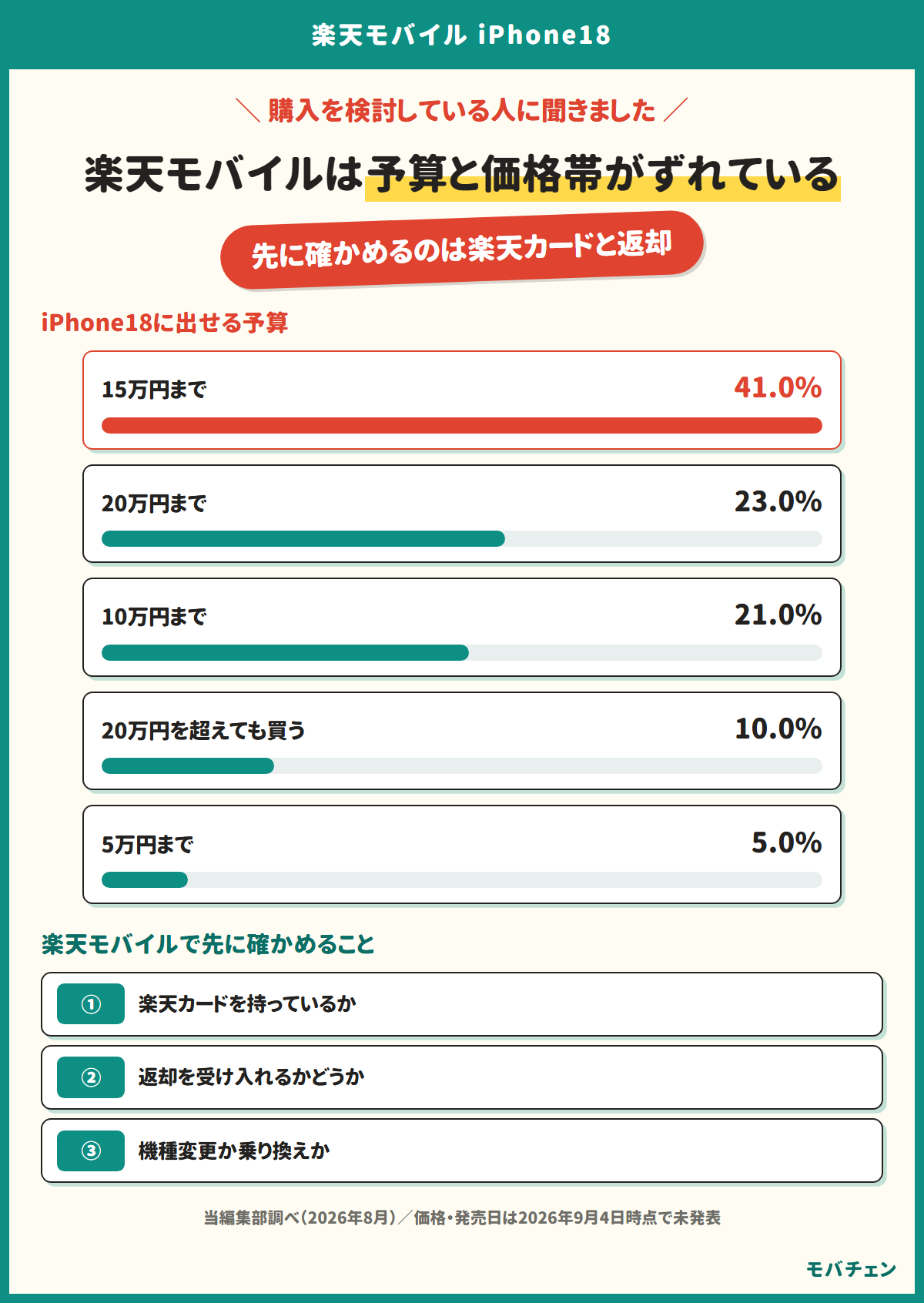 楽天モバイルは予算と価格帯がずれている。先に確かめるのは楽天カードと返却。iPhone18に出せる予算：15万円まで＝41.0%、20万円まで＝23.0%、10万円まで＝21.0%、20万円を超えても買う＝10.0%、5万円まで＝5.0%。楽天モバイルで先に確かめること：楽天カードを持っているか、返却を受け入れるかどうか、機種変更か乗り換えか