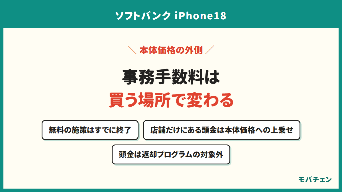 事務手数料は買う場所で変わる。無料の施策はすでに終了、店舗だけにある頭金は本体価格への上乗せ、頭金は返却プログラムの対象外