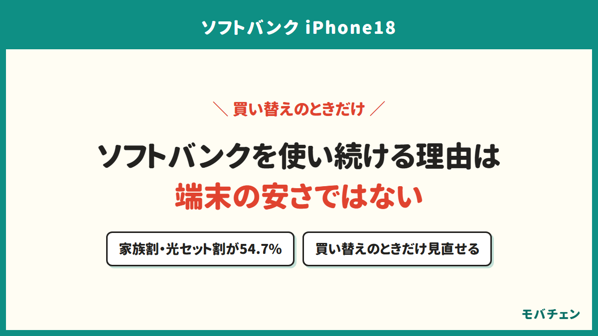 ソフトバンクを使い続ける理由は端末の安さではない。家族割・光セット割が54.7%、買い替えのときだけ見直せる