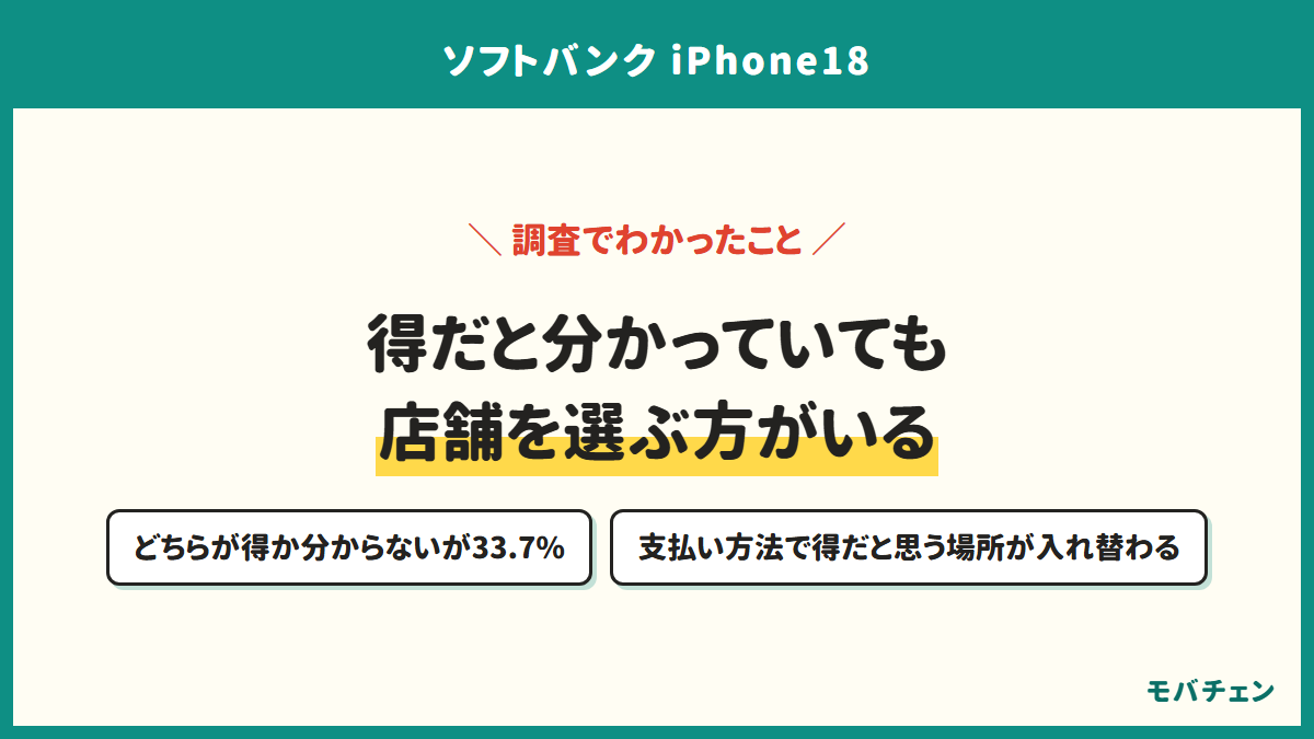 得だと分かっていても店舗を選ぶ方がいる。どちらが得か分からないが33.7%、支払い方法で得だと思う場所が入れ替わる