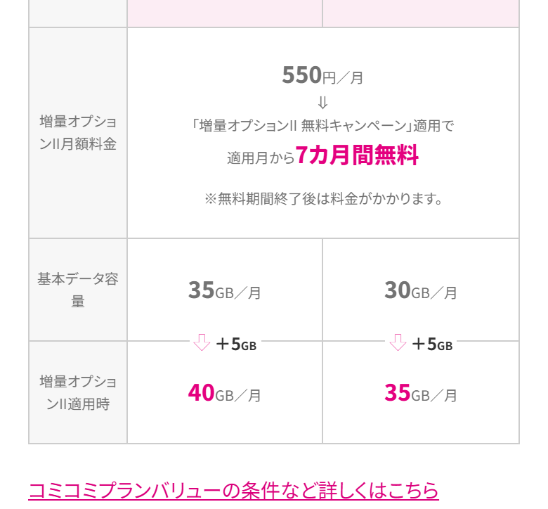 増量オプションⅡの案内。月額550円で、適用月から最大7ヶ月間無料になることが記載されている