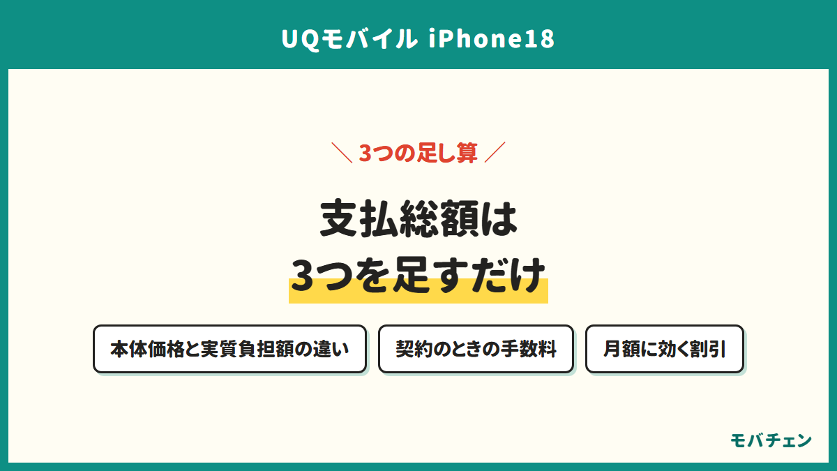 支払総額は3つを足すだけ。本体価格と実質負担額の違い、契約のときの手数料、月額に効く割引