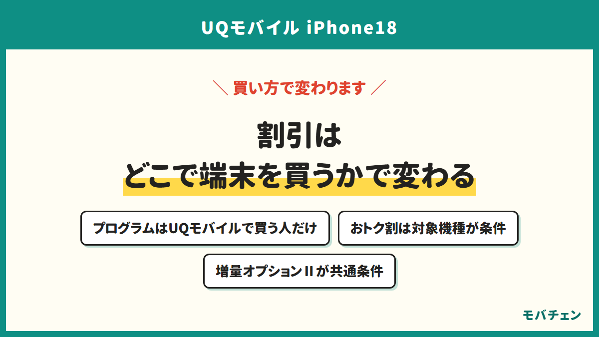 割引はどこで端末を買うかで変わる。プログラムはUQモバイルで買う人だけ、おトク割は対象機種が条件、増量オプションⅡが共通条件