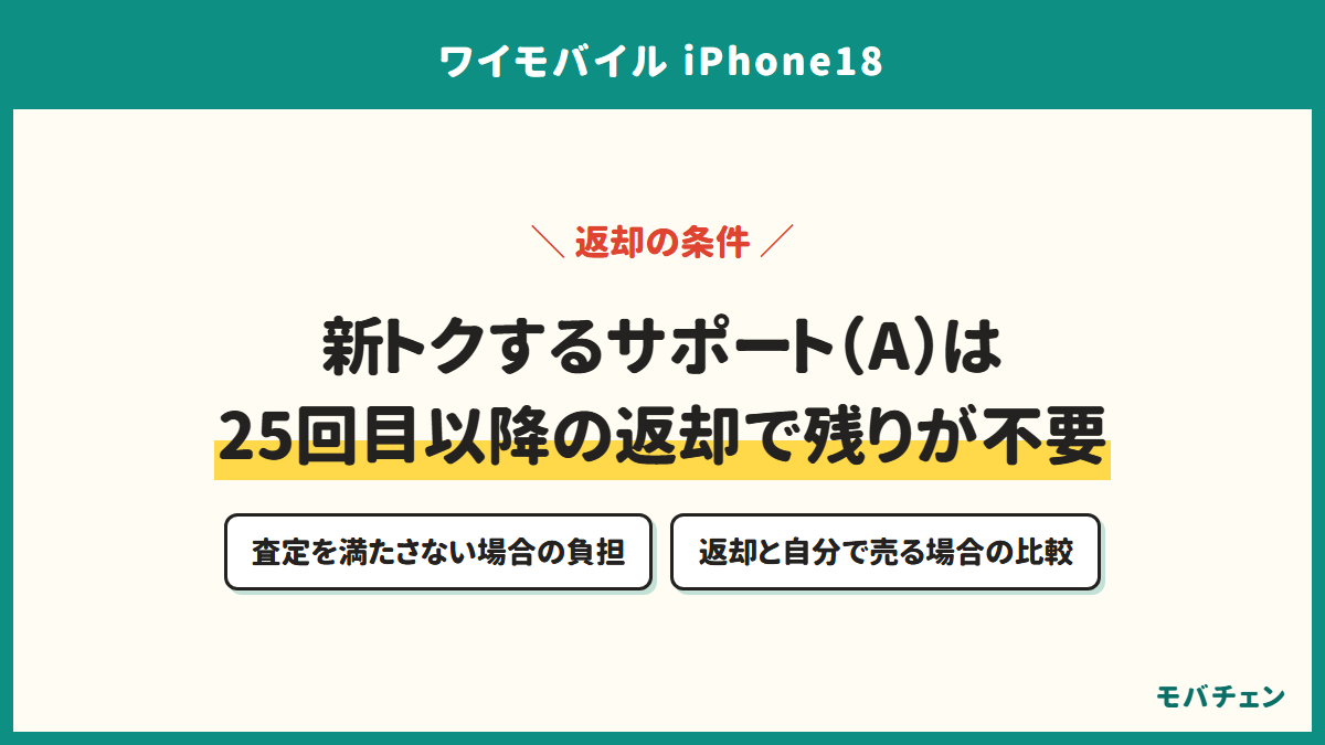 新トクするサポート（A）は25回目以降の返却で残りが不要。査定を満たさない場合の負担、返却と自分で売る場合の比較