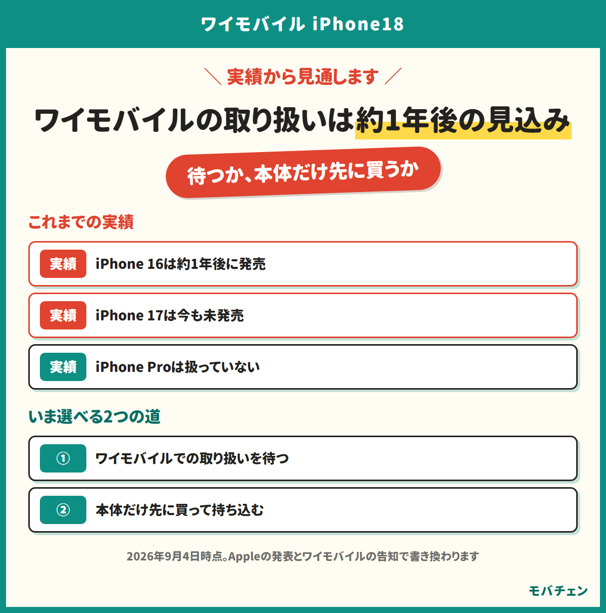 ワイモバイルの取り扱いは約1年後の見込み。待つか、本体だけ先に買うか。これまでの実績：iPhone 16は約1年後に発売、iPhone 17は今も未発売、iPhone Proは扱っていない。いま選べる2つの道：ワイモバイルでの取り扱いを待つ、本体だけ先に買って持ち込む
