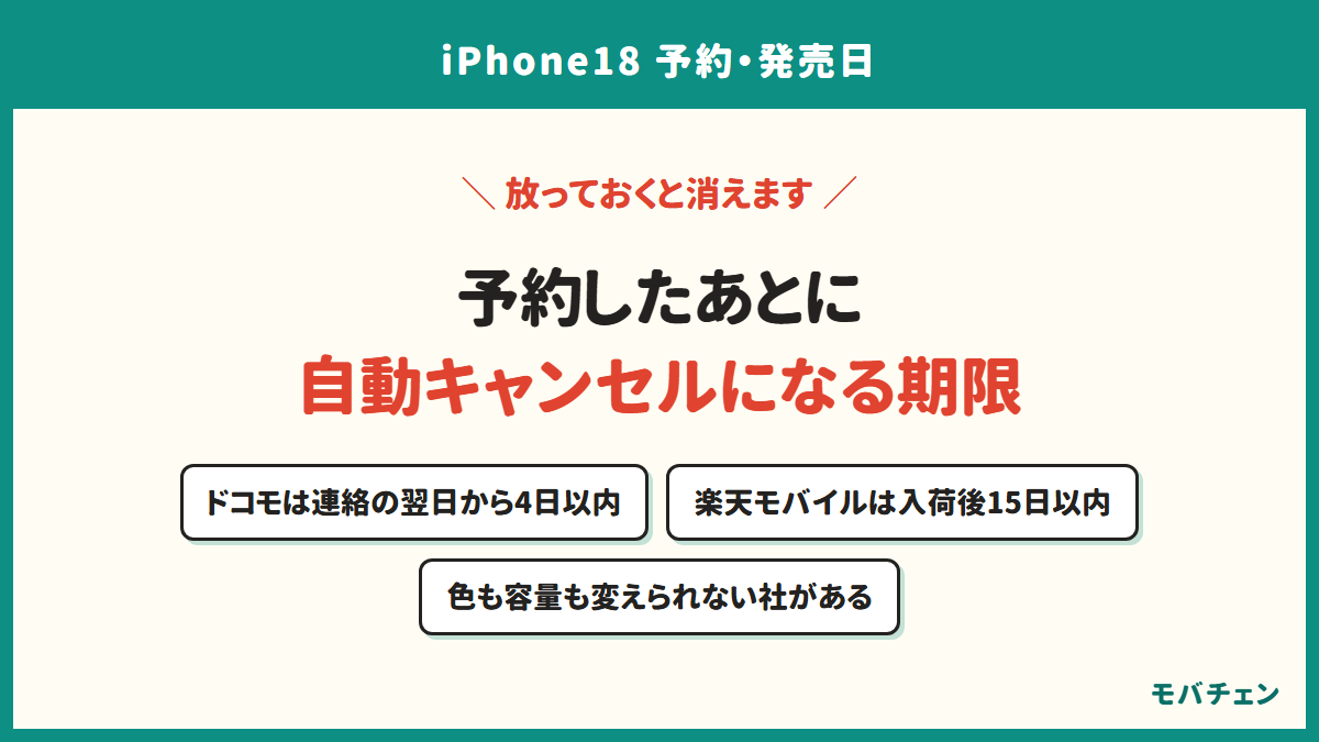iPhone18の予約後にキャンセルになる期限。ドコモは入荷連絡のメール送信日の翌日から4日以内、楽天モバイルは入荷後15日以内に手続きが必要で、予約後に色も容量も変更できない会社がある