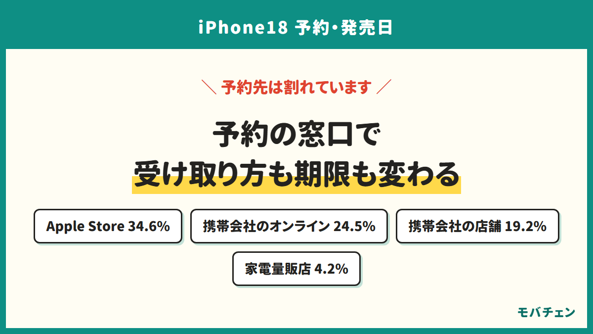 iPhone18の予約窓口の選び方。Apple Storeが34.6%、契約中の携帯会社のオンラインショップが24.5%、携帯会社の店舗が19.2%、家電量販店が4.2%。窓口によって受け取り方も期限も変わる