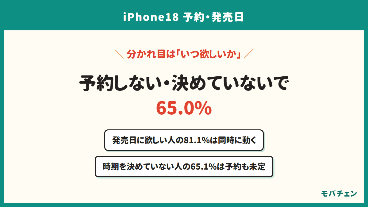 iPhone18を予約する人と予約しない人の分かれ目。予約しない人と決めていない人を足すと65.0%。発売日に欲しい人の81.1%は予約開始と同時に動き、時期を決めていない人の65.1%は予約するかどうかも決めていない