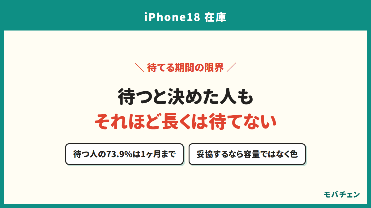 待つと決めた人もそれほど長くは待てない。待つ人の73.9%は1ヶ月まで、妥協するなら容量ではなく色