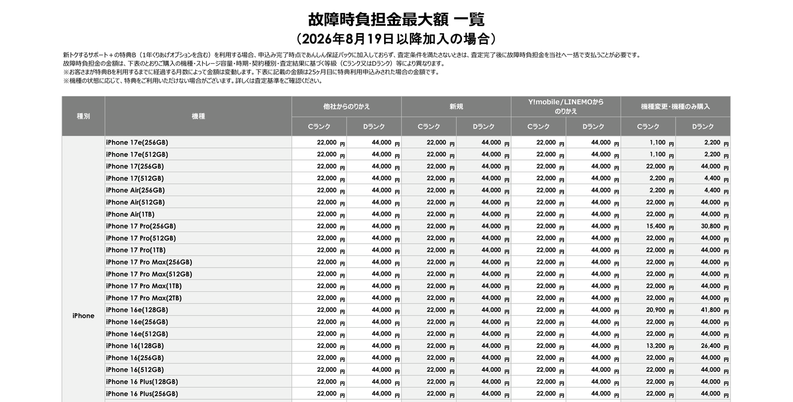 ソフトバンク公式PDF「故障時負担金最大額 一覧（2026年8月19日以降加入の場合）」の表。iPhoneの各機種でCランク22,000円、Dランク44,000円と書かれている