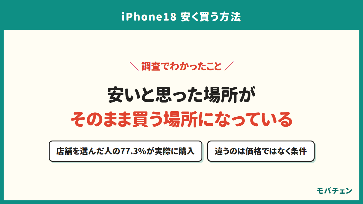 安いと思った場所がそのまま買う場所になっている。店舗を選んだ人の77.3%が実際に購入、違うのは価格ではなく条件