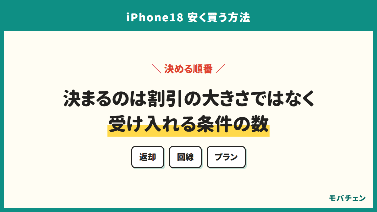 決まるのは割引の大きさではなく受け入れる条件の数。返却、回線、プラン