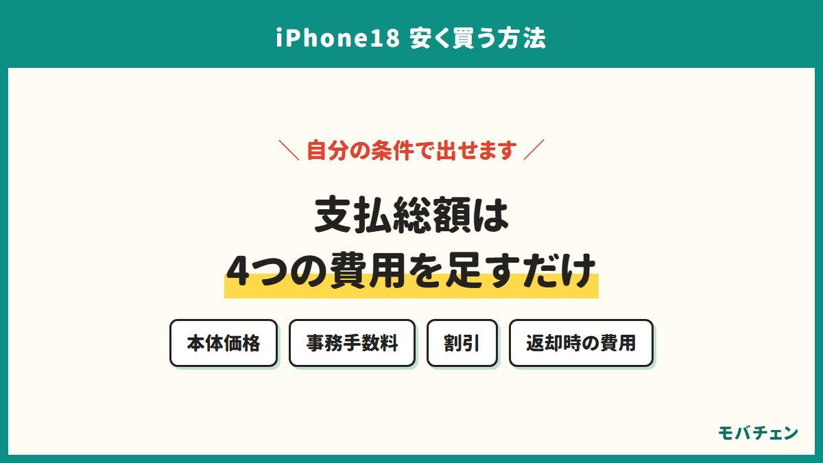 支払総額は4つの費用を足すだけ。本体価格、事務手数料、割引、返却時の費用