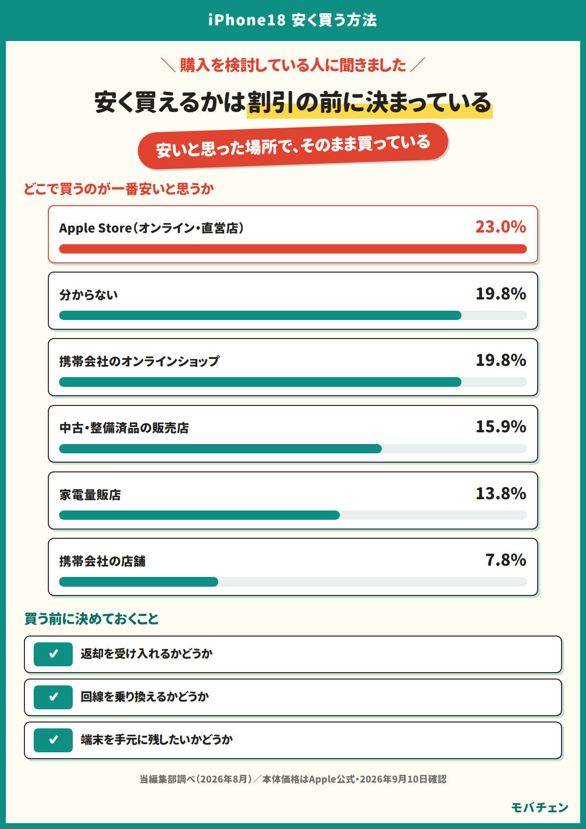 安く買えるかは割引の前に決まっている。安いと思った場所で、そのまま買っている。どこで買うのが一番安いと思うか：Apple Store（オンライン・直営店）＝23.0%、分からない＝19.8%、携帯会社のオンラインショップ＝19.8%、中古・整備済品の販売店＝15.9%、家電量販店＝13.8%、携帯会社の店舗＝7.8%。買う前に決めておくこと：返却を受け入れるかどうか、回線を乗り換えるかどうか、端末を手元に残したいかどうか