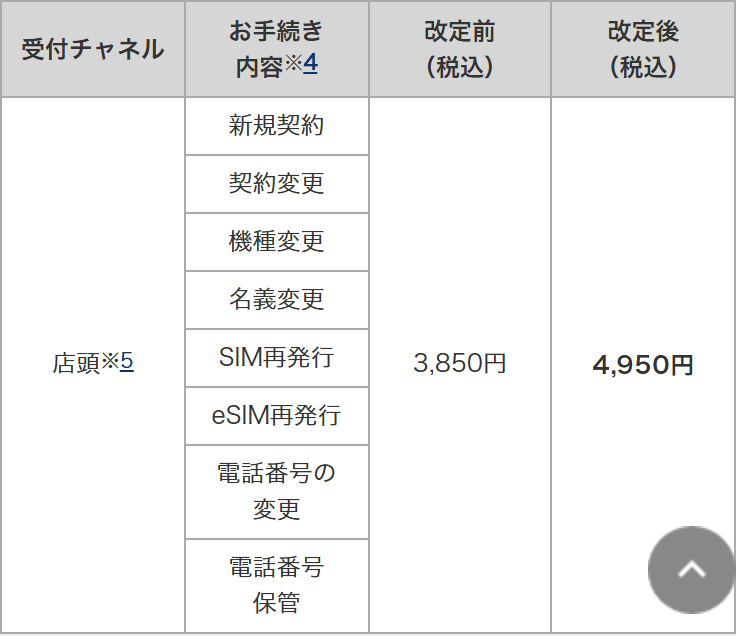 NTTドコモのお知らせにある表。受付チャネルが店頭の行で、事務手数料が改定前3,850円から改定後4,950円になったと書かれている