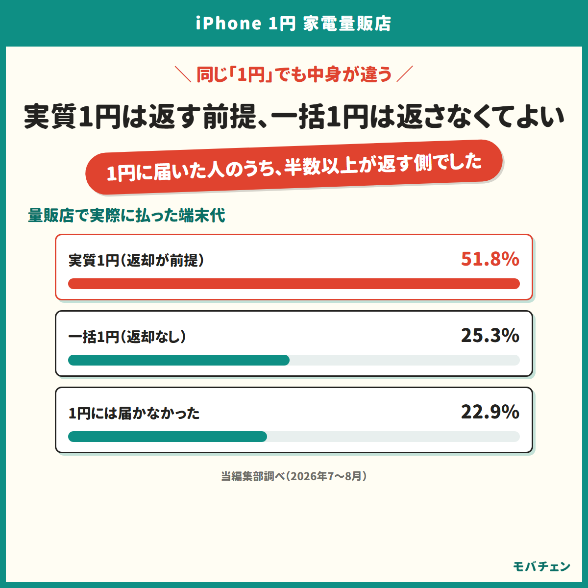 実質1円と一括1円の違いを示す図。量販店で実際に払った端末代の割合が並ぶ
