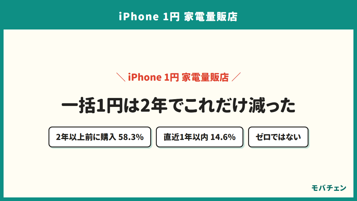 一括1円だった割合が購入時期で変わることを示す図。2年以上前は58.3%、直近1年以内は14.6%
