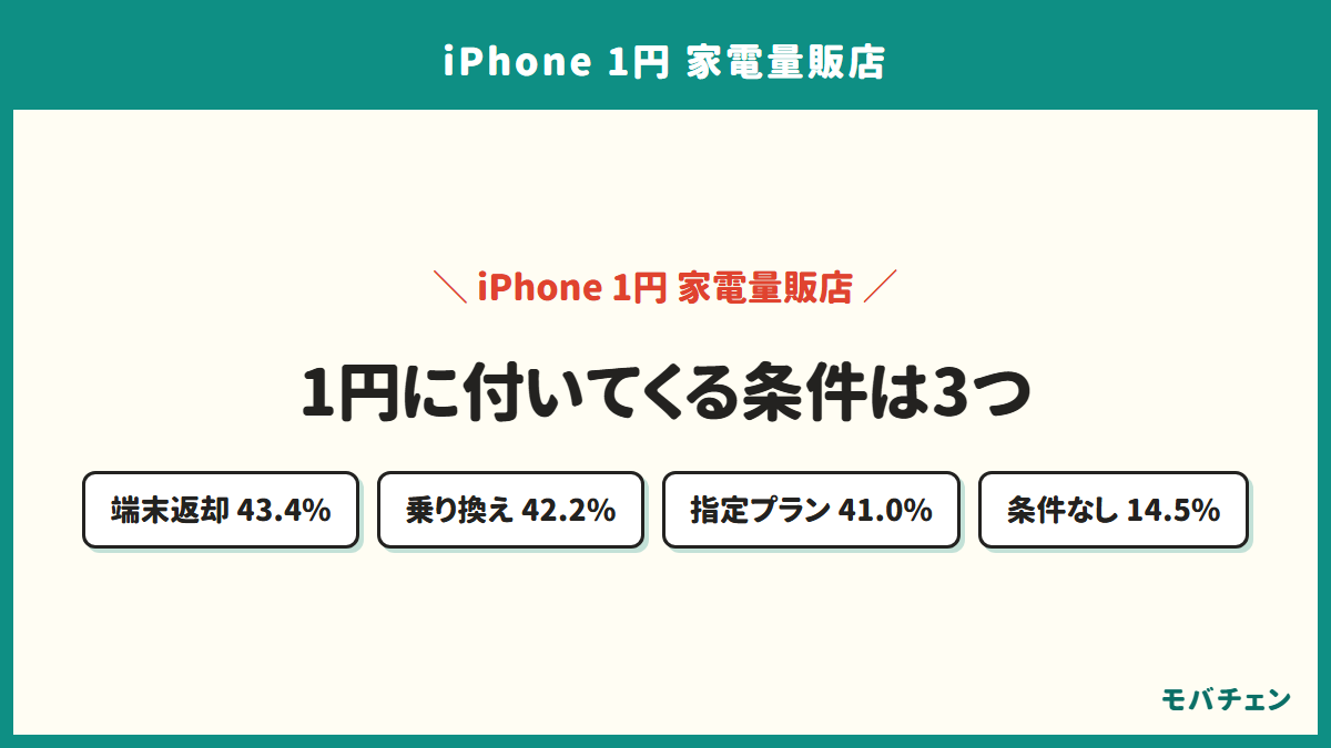 1円の条件として求められたものの割合を示す図。端末返却43.4%、乗り換え42.2%、指定プラン41.0%